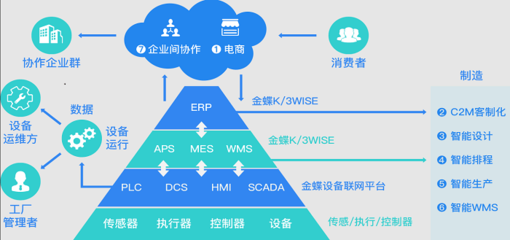 金蝶K3 WISE好用嗎?適用于哪些企業?