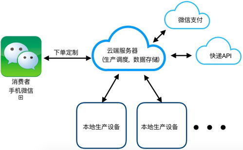 微信 工業4.0定制化商品的分布式自動生產系統
